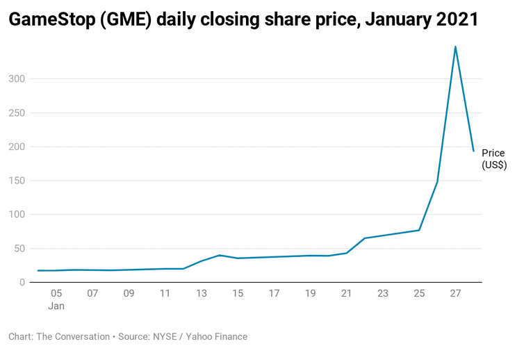 A chart showing GameStop (GME) daily closing share price, January 2021.