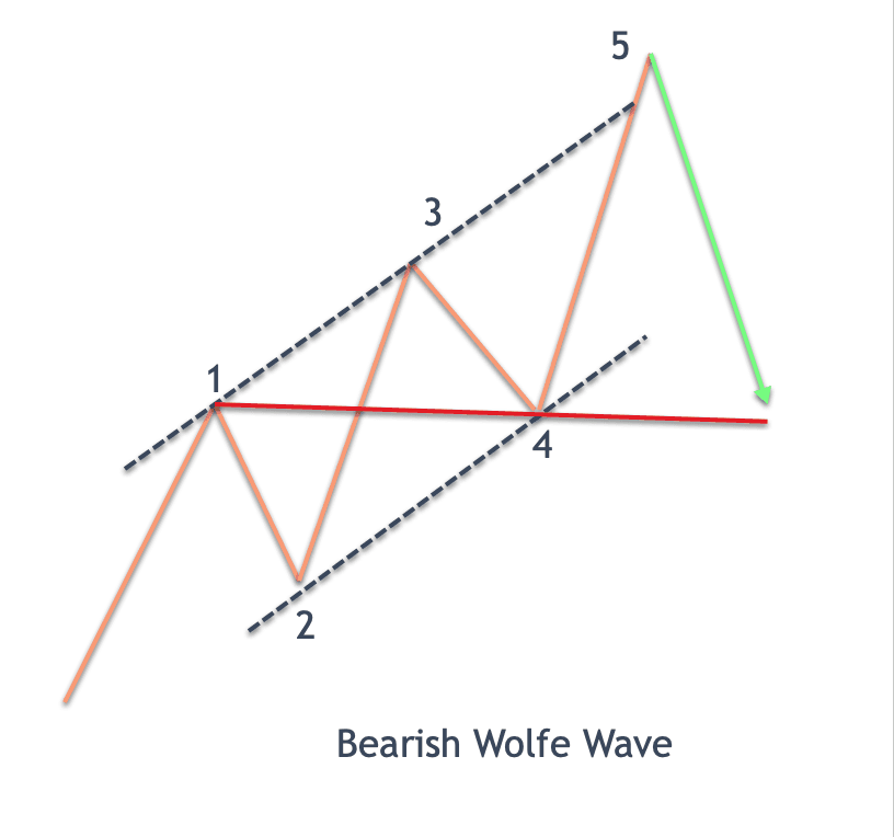 bearish-Wolfe-wave-pattern