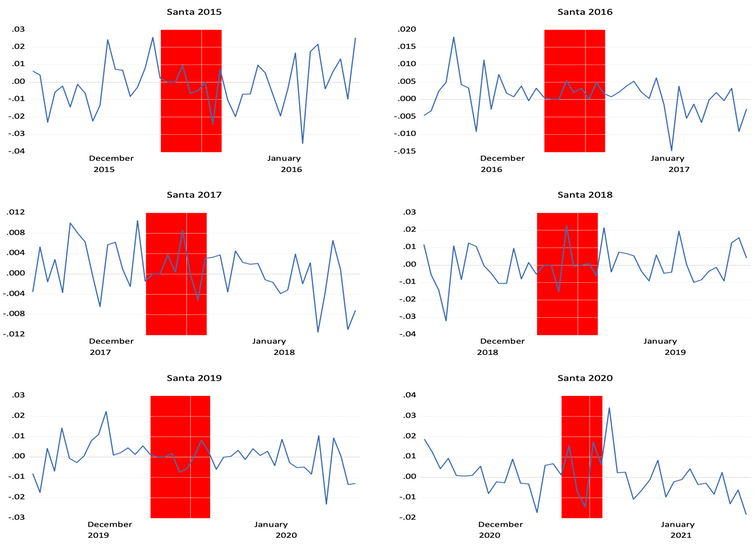 Charts showing six years of FTSE action around Christmas