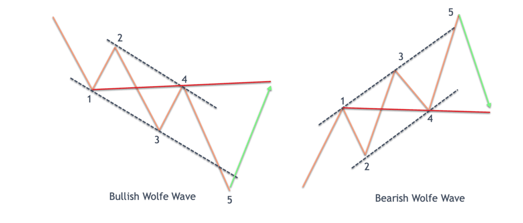 Wolfe-wave-pattern